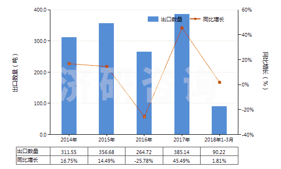 2014-2018年3月中國(guó)乙醚(HS29091100)出口量及增速統(tǒng)計(jì)